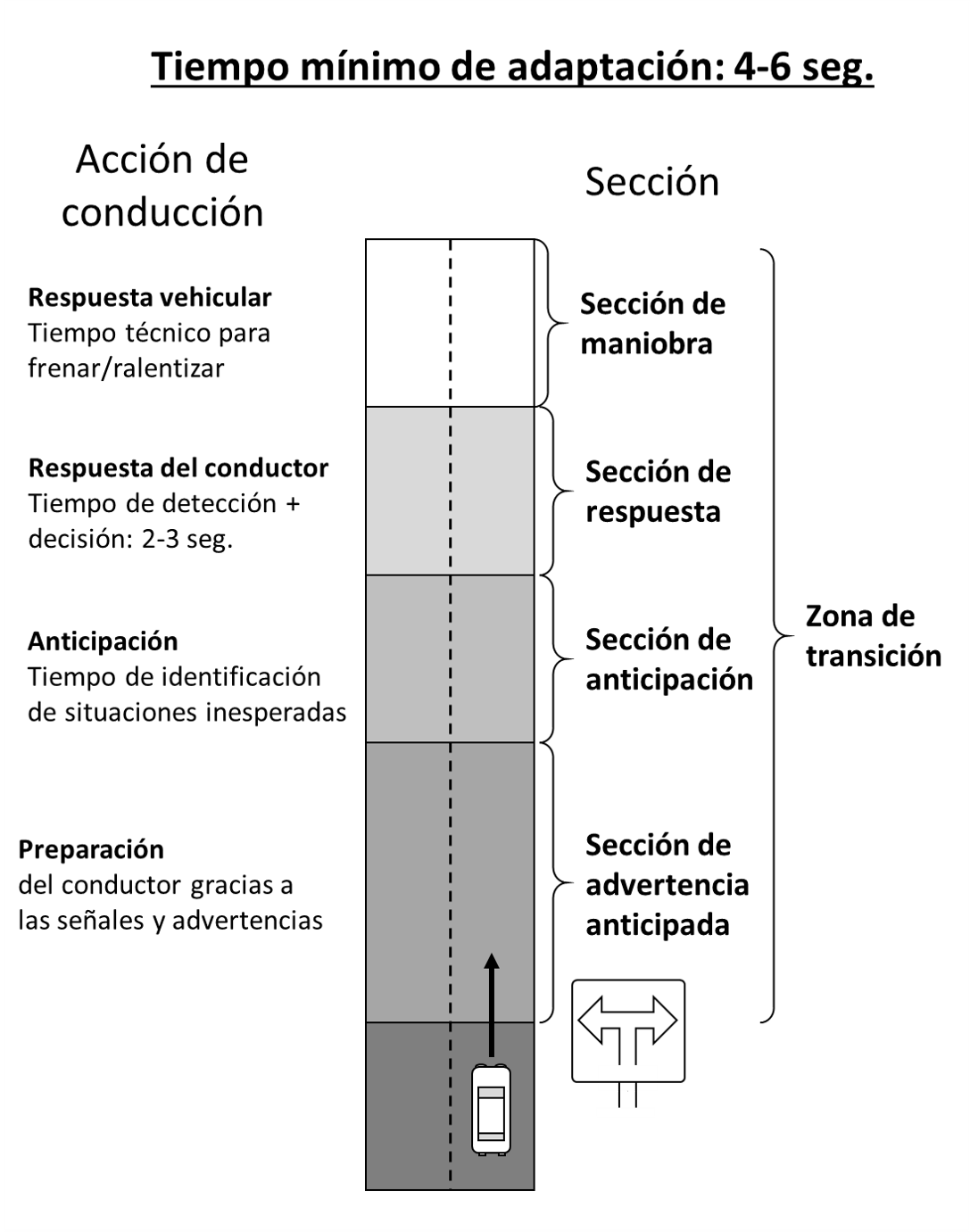 Gráfico 8.1: El requisito de 6 segundos - Nota: Los tiempos para las maniobras indicados en la izquierda de la figura son aproximativos y pueden solaparse - Fuente: PIARC (2015).